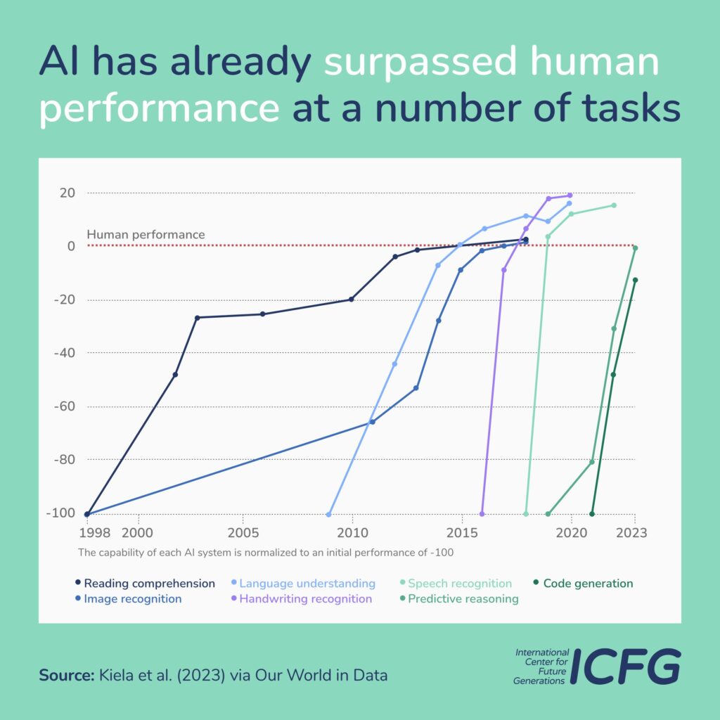 EU AI Act - chart showcasing AI capabilities