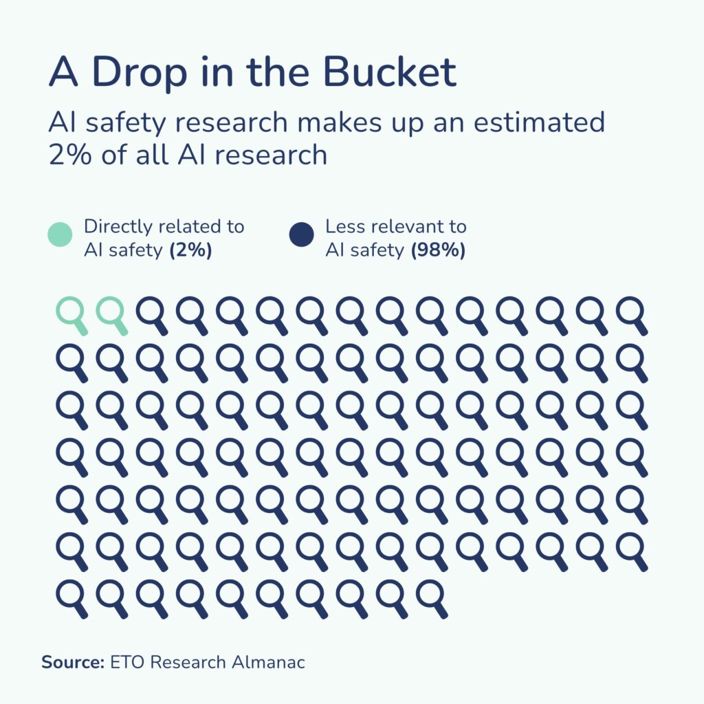 EU AI Act - chart showcasing only 2% of AI research goes to Safety